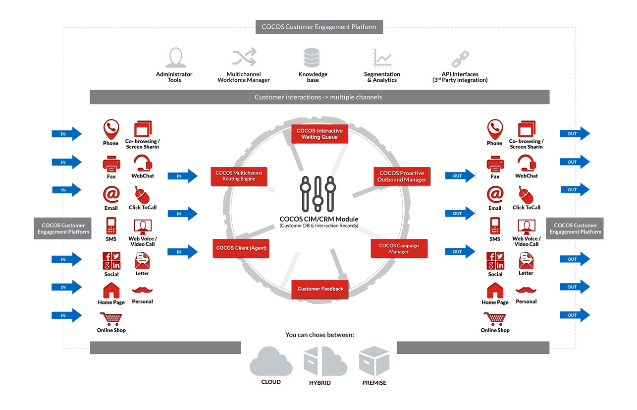 Our contact center runs CoCos CEP technology | CDE